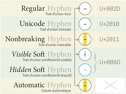 Gestion des traits d'union dans InDesign.