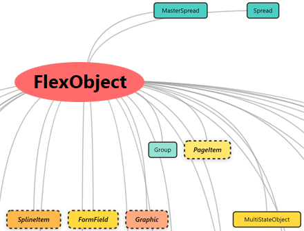 A new PageItem is born in the Scripting DOM: FlexObject (referred to as “Flex Layout” in the GUI)