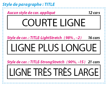 Quelques styles de caractères régulant la contraction du texte.