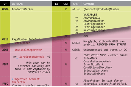 This table is somewhat cryptic and incomplete, but this covers the essentials.