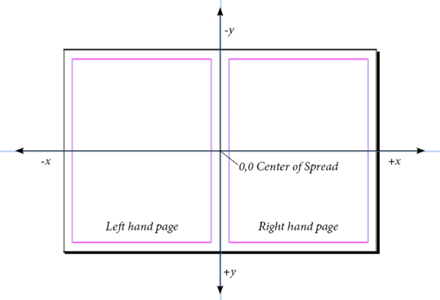Origin of the spread coordinate space (IDML spec.)