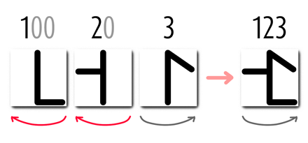Les flèches rouges indiquent les glyphes de chasse nulle.